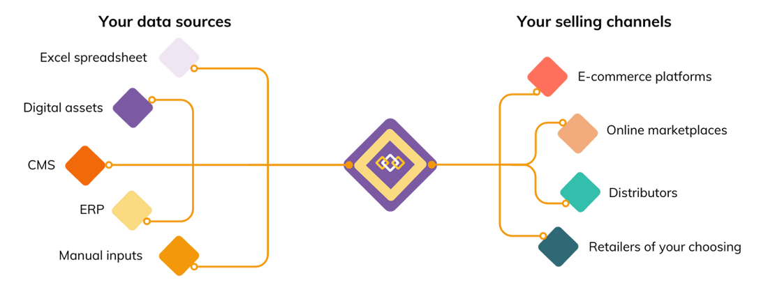 data sources and selling channels PIM